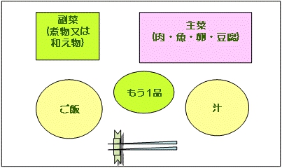 お盆上の配置